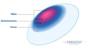 Aufbau Gleitsicht-Kontaktlinsen AirOptix