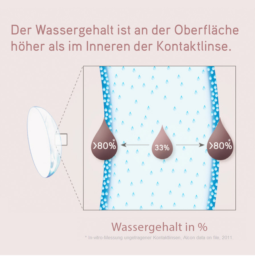 Total 1 mit Wassergradient